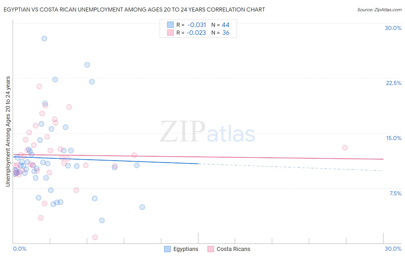 Egyptian vs Costa Rican Unemployment Among Ages 20 to 24 years