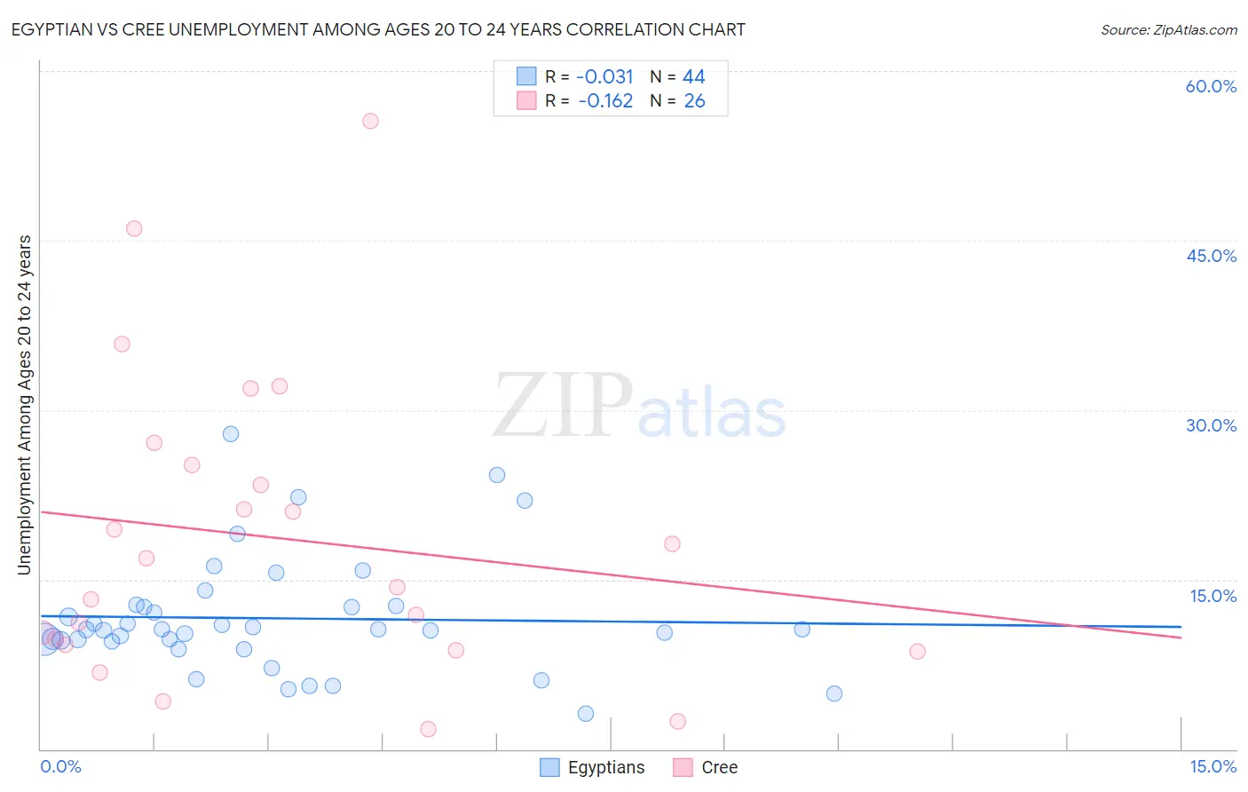 Egyptian vs Cree Unemployment Among Ages 20 to 24 years