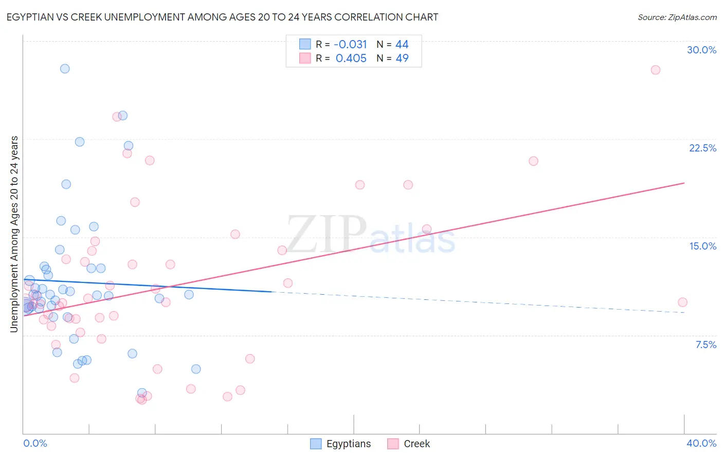 Egyptian vs Creek Unemployment Among Ages 20 to 24 years