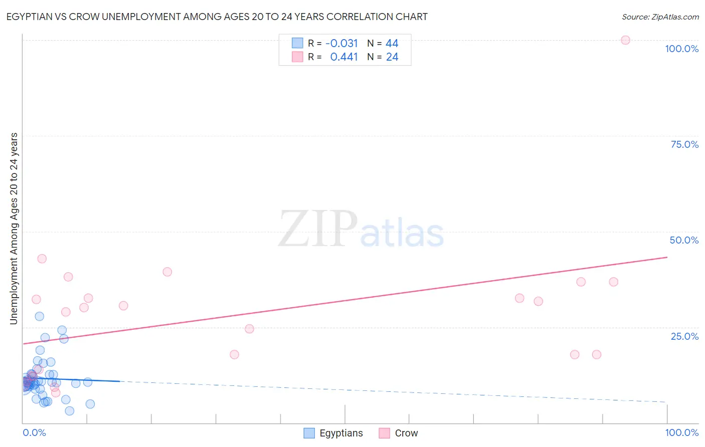 Egyptian vs Crow Unemployment Among Ages 20 to 24 years