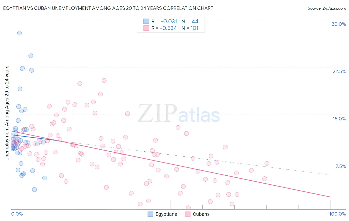 Egyptian vs Cuban Unemployment Among Ages 20 to 24 years