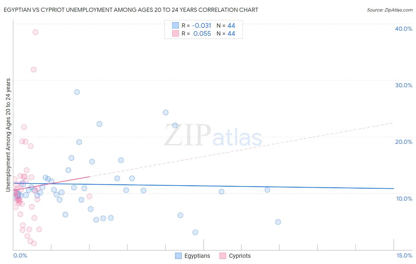 Egyptian vs Cypriot Unemployment Among Ages 20 to 24 years