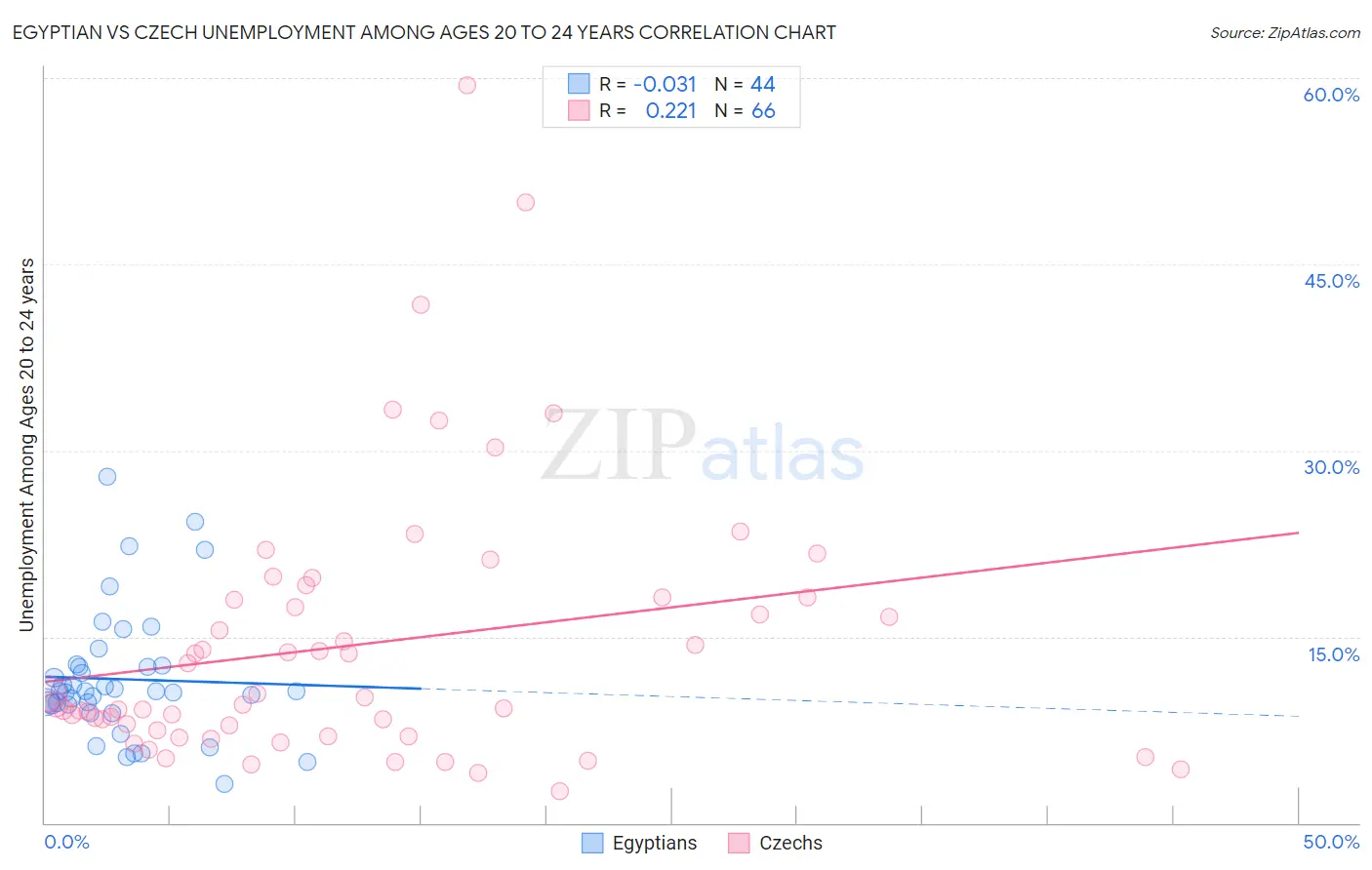 Egyptian vs Czech Unemployment Among Ages 20 to 24 years