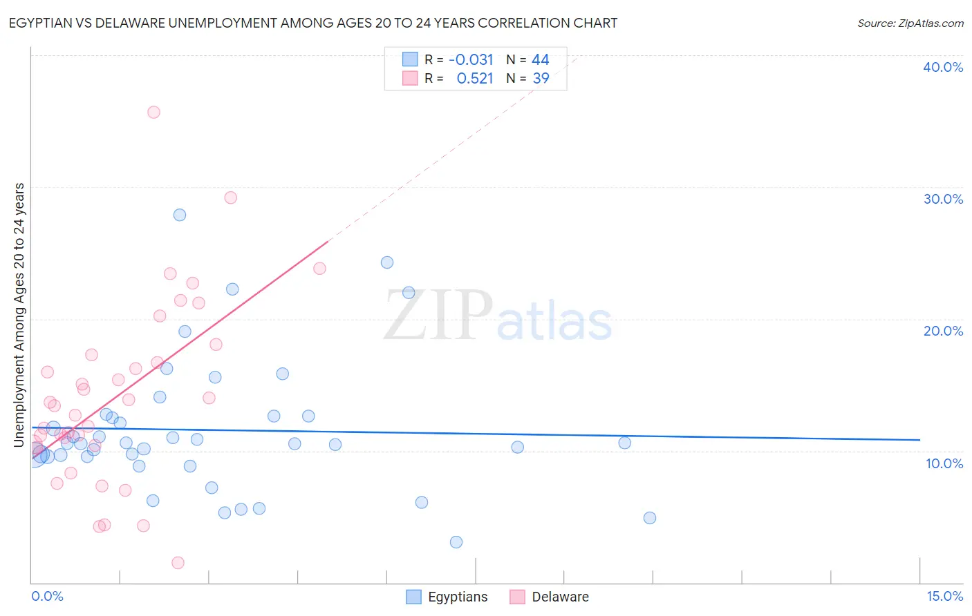 Egyptian vs Delaware Unemployment Among Ages 20 to 24 years