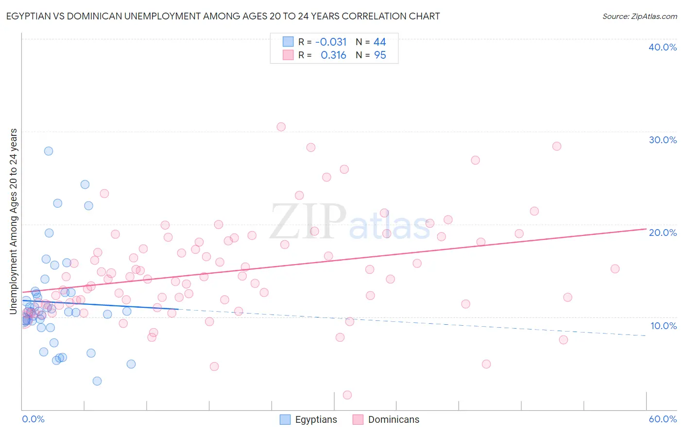 Egyptian vs Dominican Unemployment Among Ages 20 to 24 years