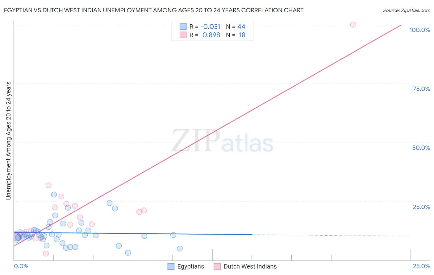 Egyptian vs Dutch West Indian Unemployment Among Ages 20 to 24 years