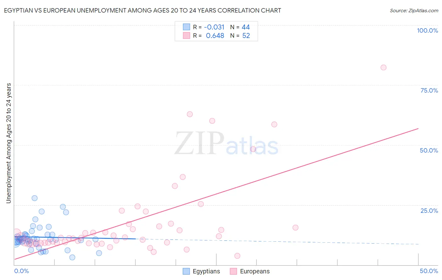 Egyptian vs European Unemployment Among Ages 20 to 24 years