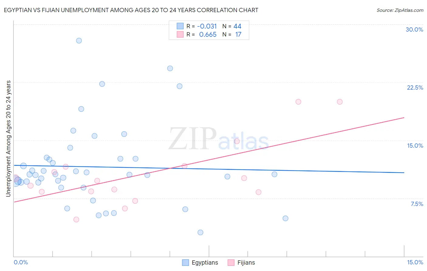 Egyptian vs Fijian Unemployment Among Ages 20 to 24 years