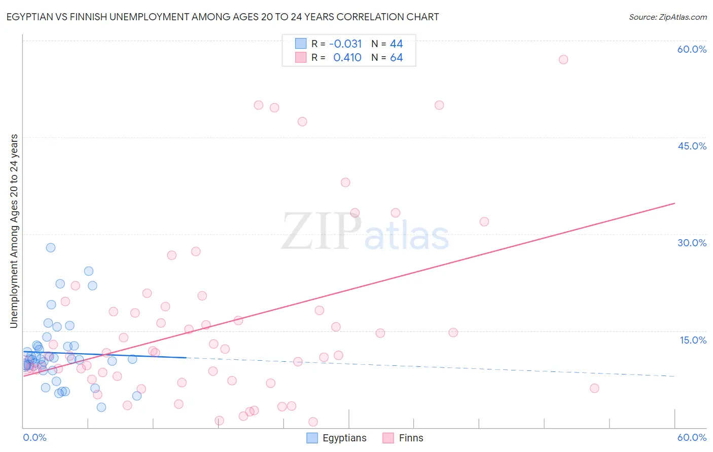 Egyptian vs Finnish Unemployment Among Ages 20 to 24 years