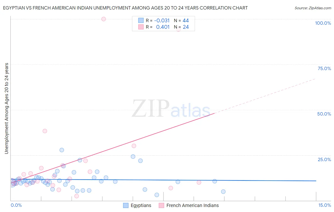 Egyptian vs French American Indian Unemployment Among Ages 20 to 24 years