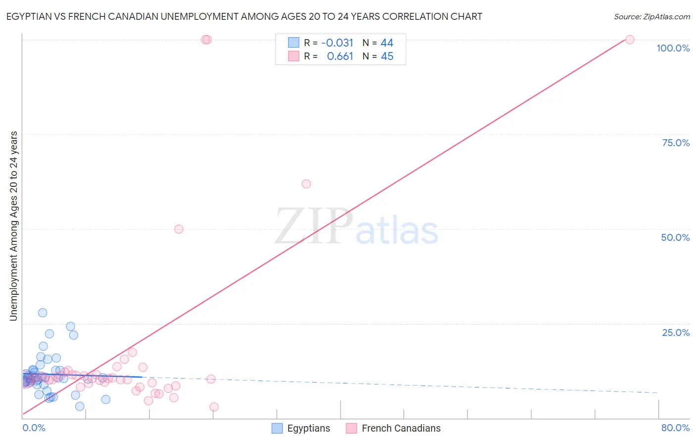 Egyptian vs French Canadian Unemployment Among Ages 20 to 24 years