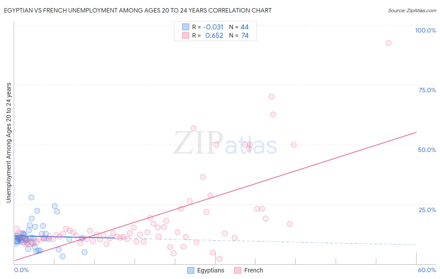 Egyptian vs French Unemployment Among Ages 20 to 24 years