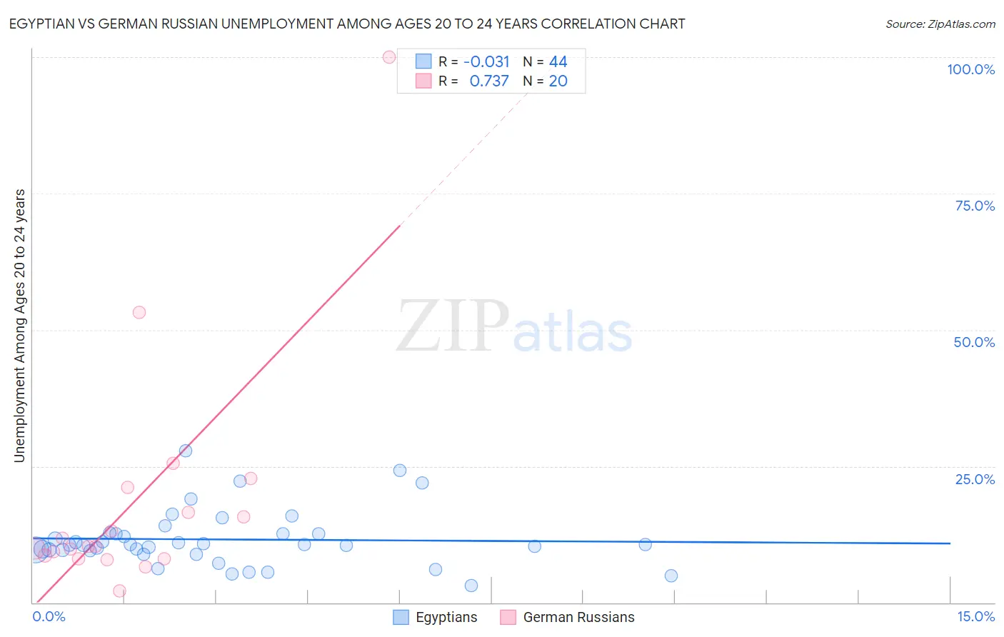 Egyptian vs German Russian Unemployment Among Ages 20 to 24 years