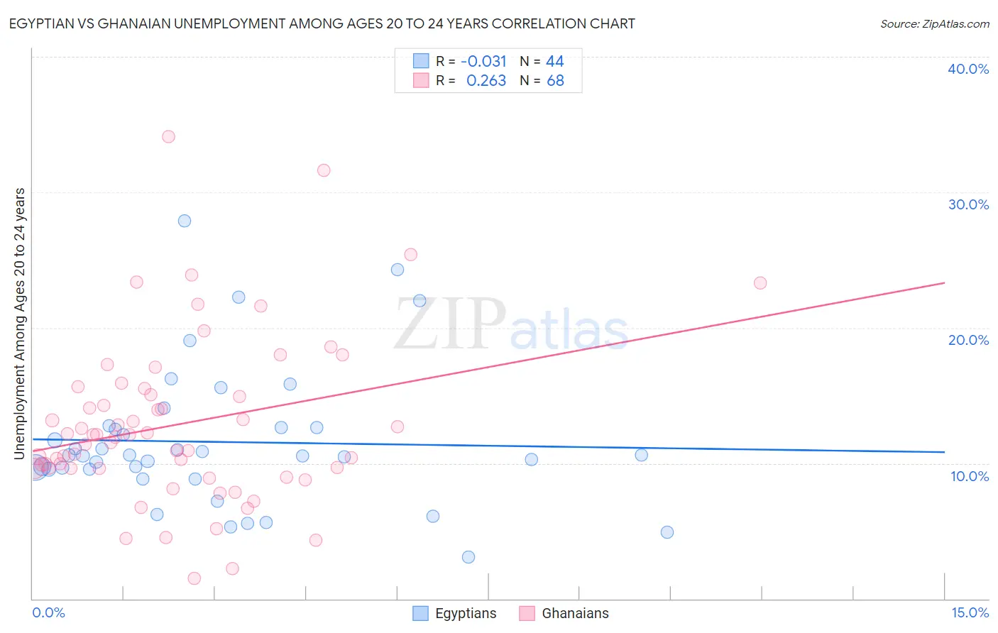 Egyptian vs Ghanaian Unemployment Among Ages 20 to 24 years