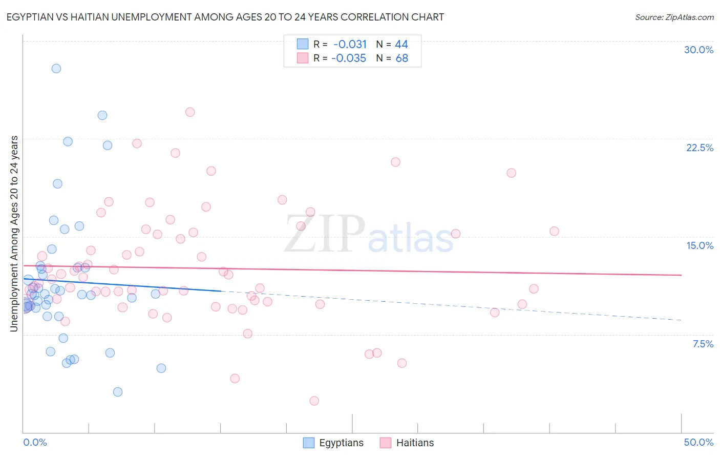 Egyptian vs Haitian Unemployment Among Ages 20 to 24 years