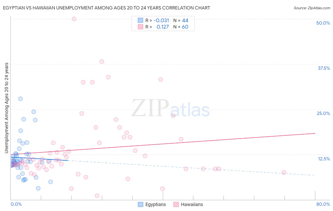 Egyptian vs Hawaiian Unemployment Among Ages 20 to 24 years