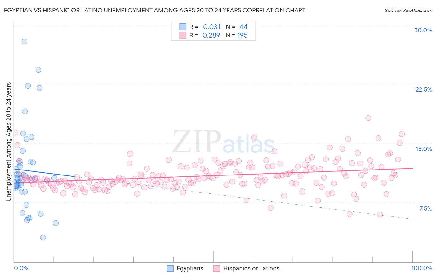 Egyptian vs Hispanic or Latino Unemployment Among Ages 20 to 24 years
