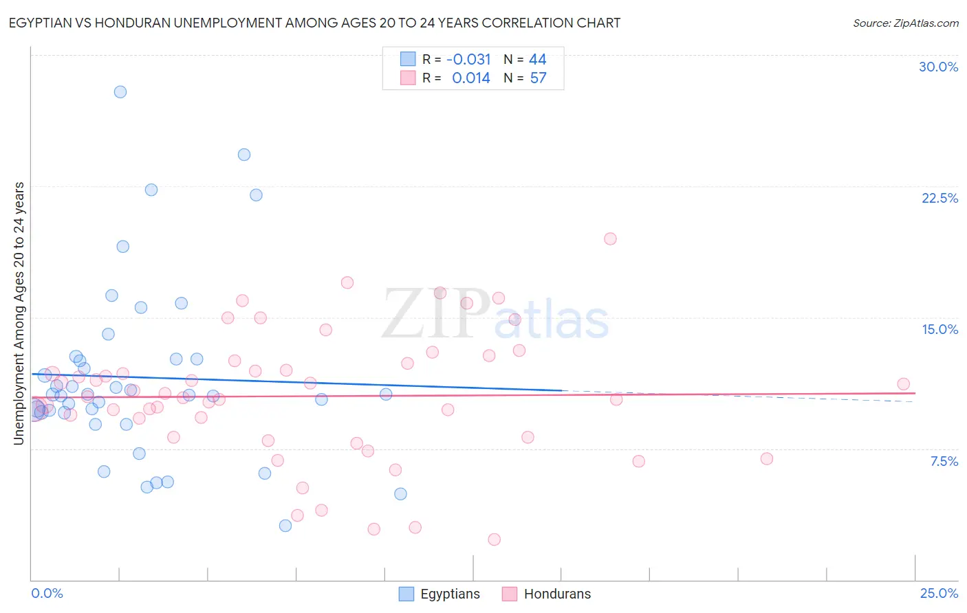 Egyptian vs Honduran Unemployment Among Ages 20 to 24 years