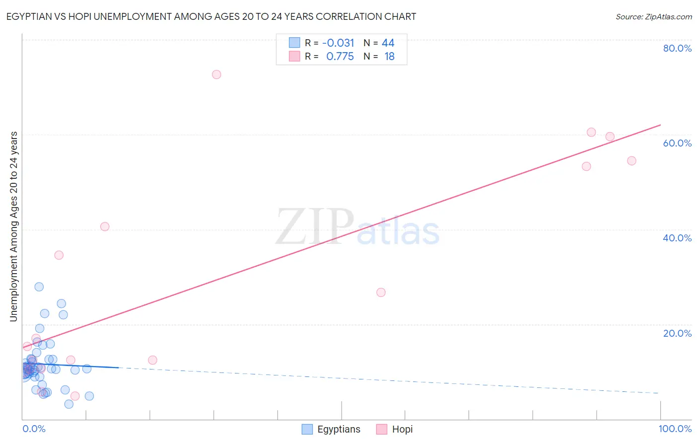 Egyptian vs Hopi Unemployment Among Ages 20 to 24 years