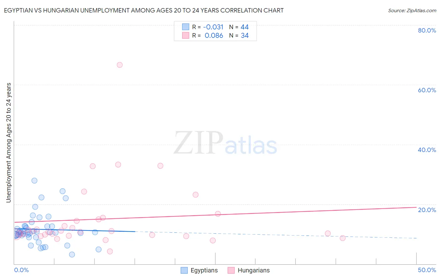 Egyptian vs Hungarian Unemployment Among Ages 20 to 24 years
