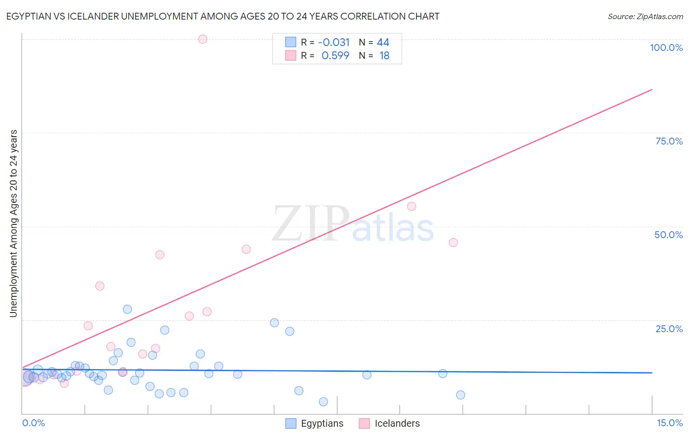 Egyptian vs Icelander Unemployment Among Ages 20 to 24 years