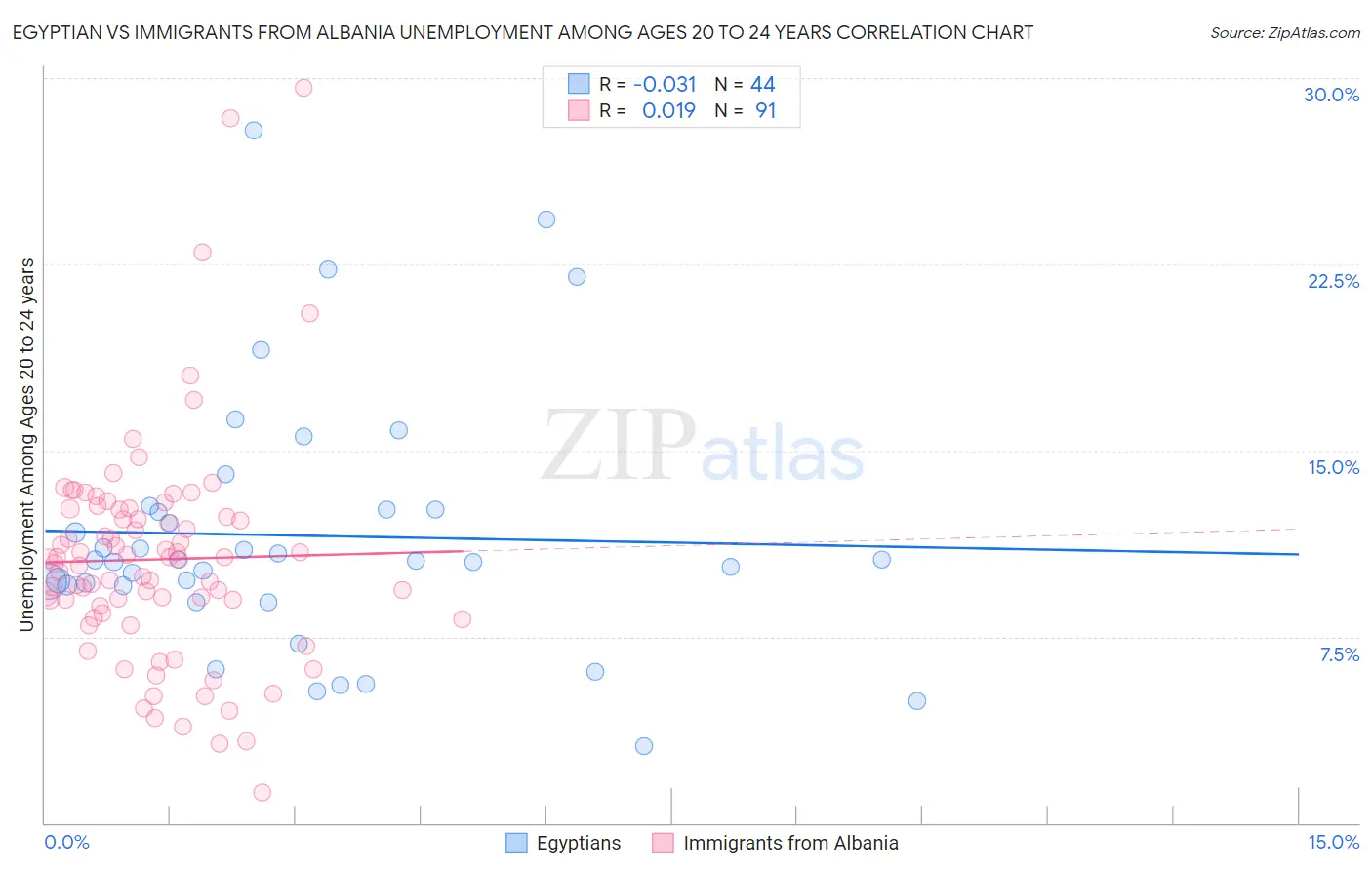 Egyptian vs Immigrants from Albania Unemployment Among Ages 20 to 24 years