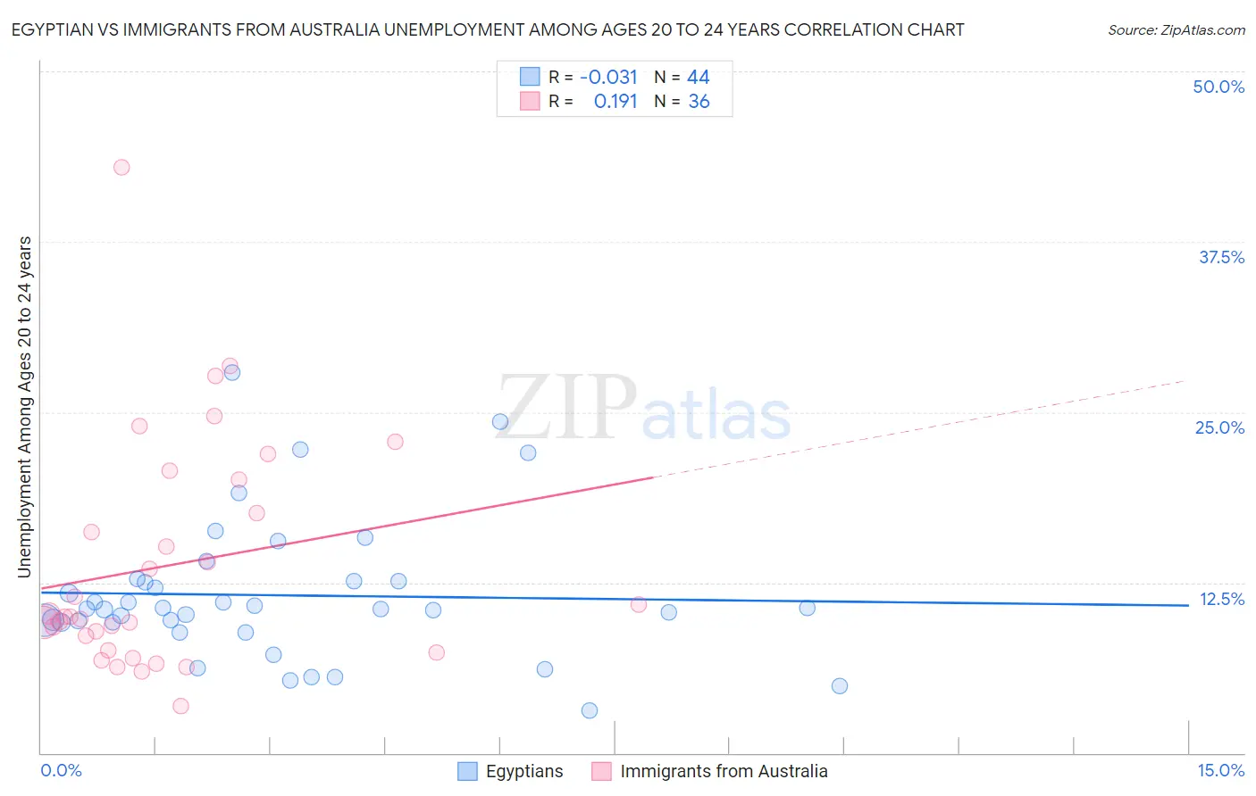 Egyptian vs Immigrants from Australia Unemployment Among Ages 20 to 24 years