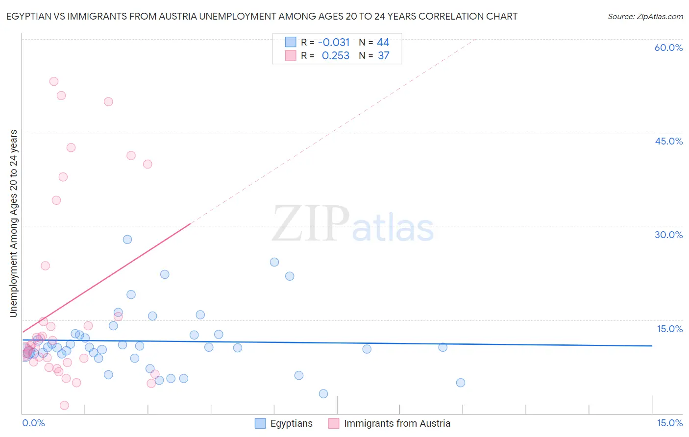 Egyptian vs Immigrants from Austria Unemployment Among Ages 20 to 24 years