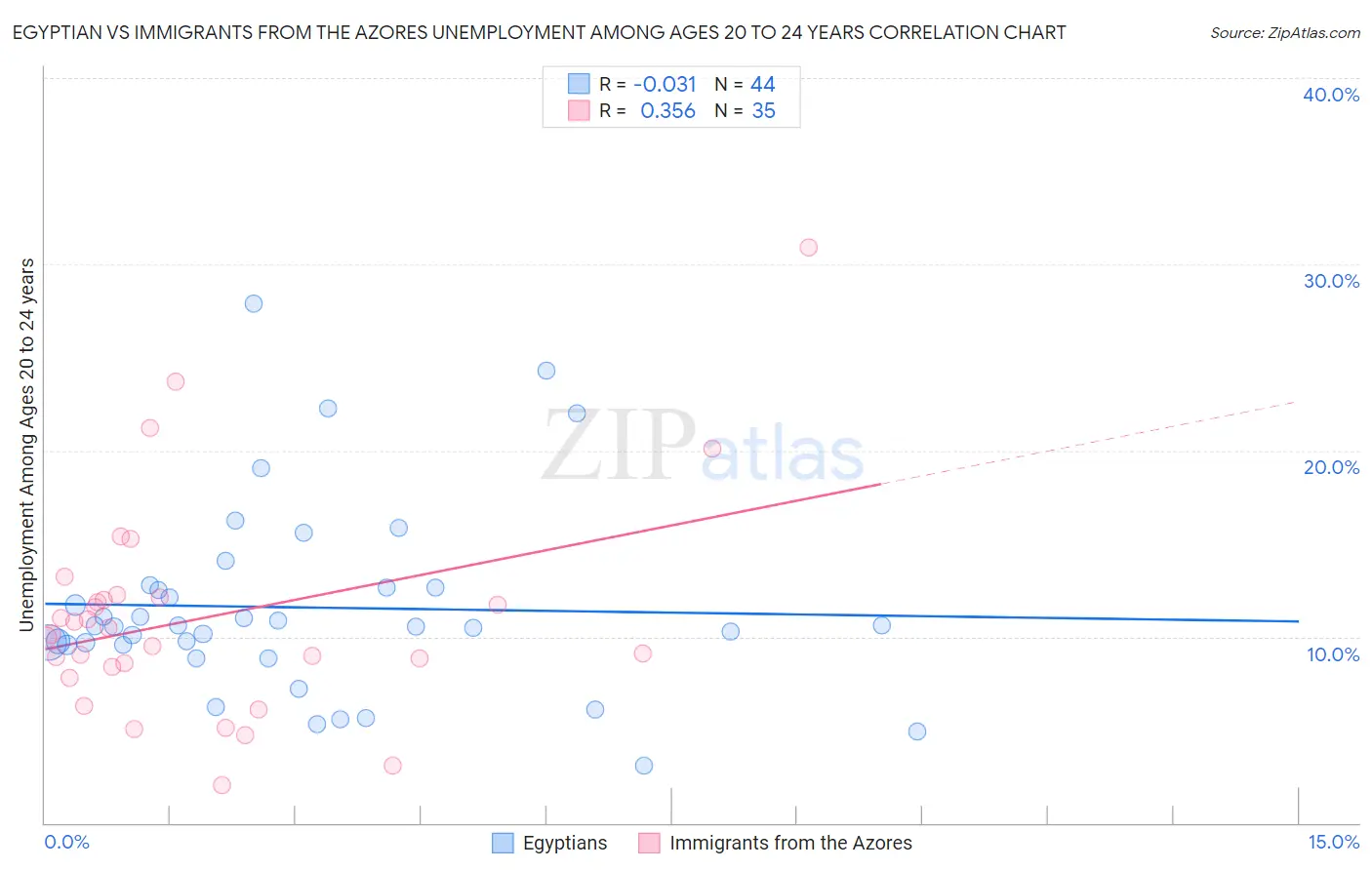 Egyptian vs Immigrants from the Azores Unemployment Among Ages 20 to 24 years