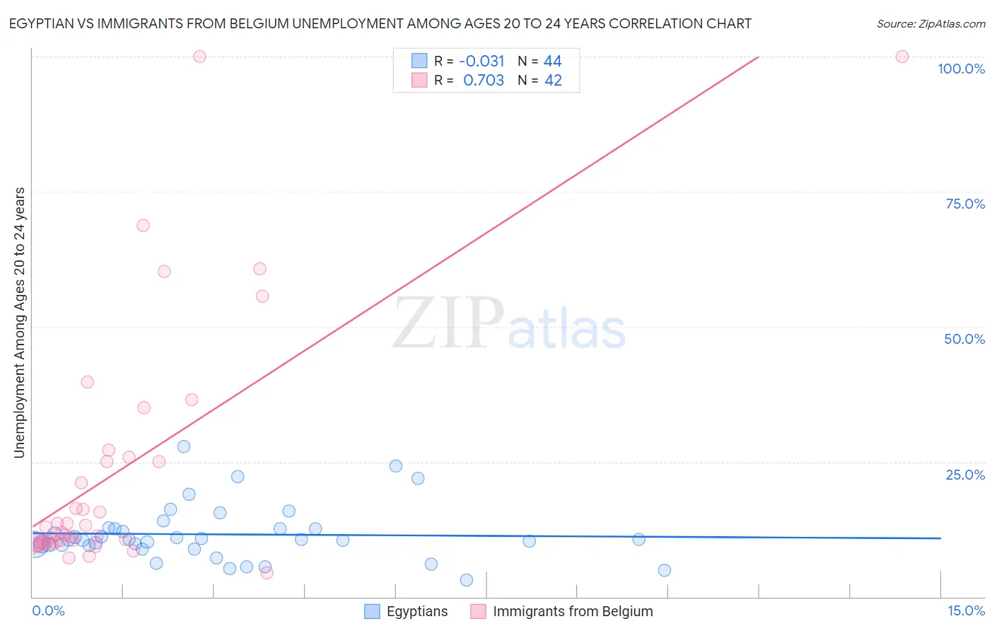 Egyptian vs Immigrants from Belgium Unemployment Among Ages 20 to 24 years