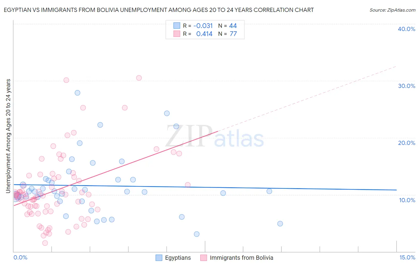 Egyptian vs Immigrants from Bolivia Unemployment Among Ages 20 to 24 years