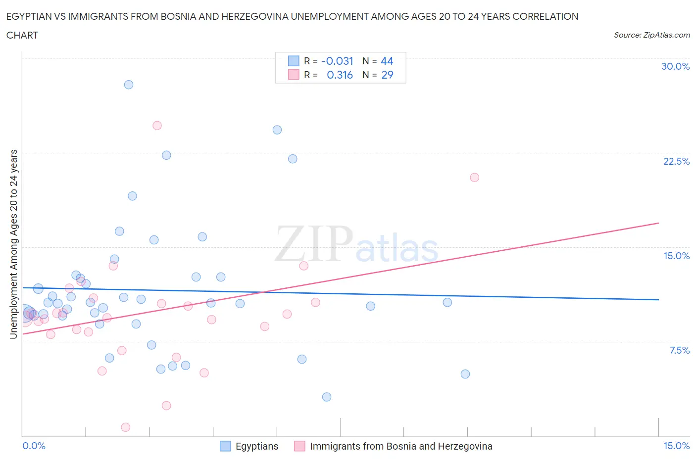 Egyptian vs Immigrants from Bosnia and Herzegovina Unemployment Among Ages 20 to 24 years