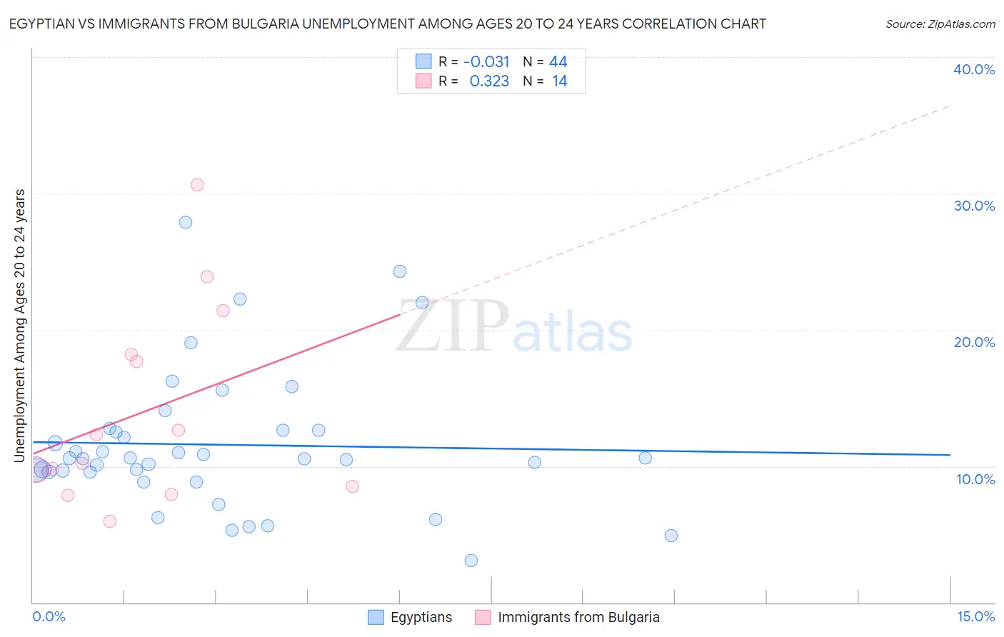 Egyptian vs Immigrants from Bulgaria Unemployment Among Ages 20 to 24 years