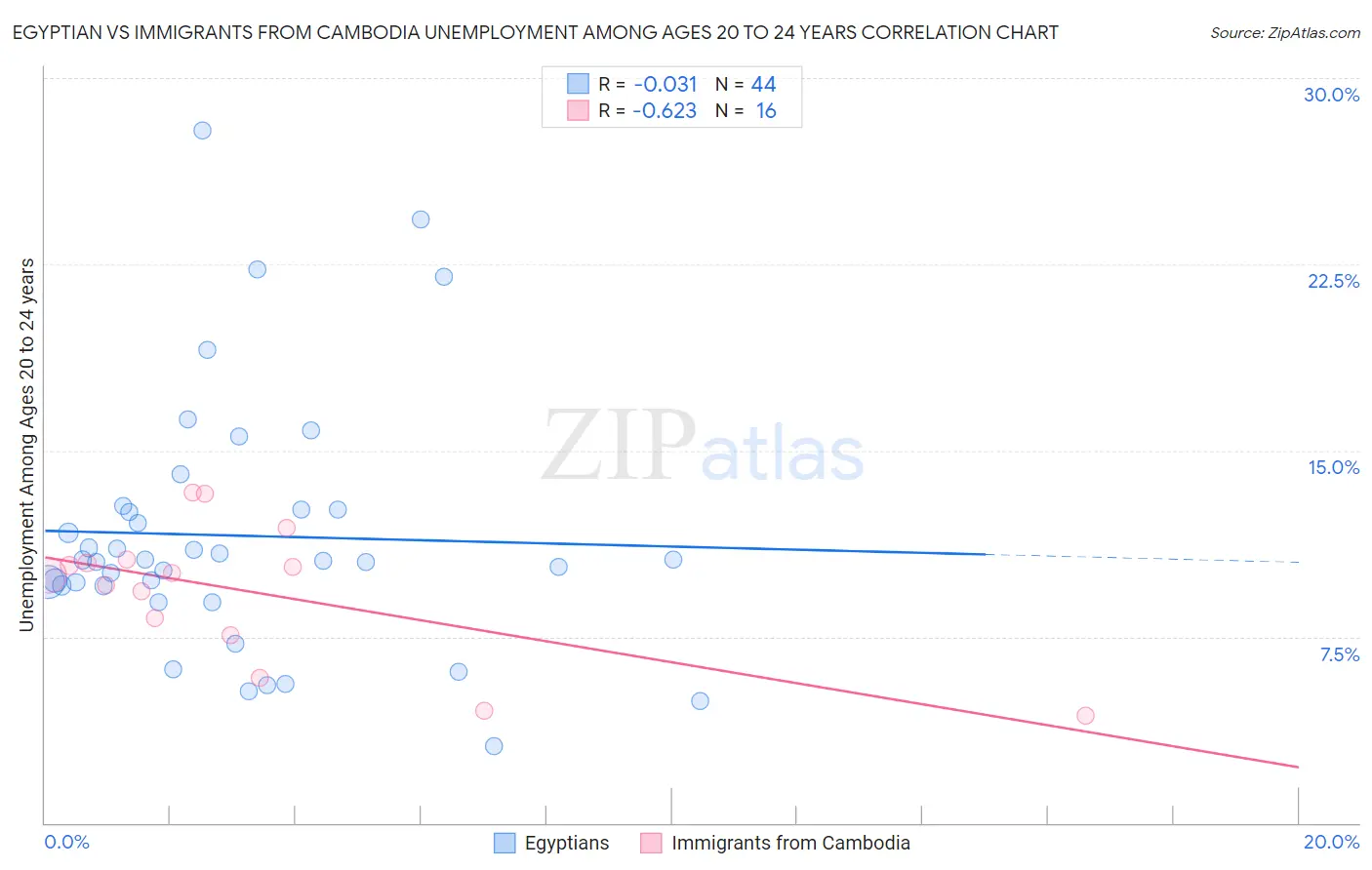 Egyptian vs Immigrants from Cambodia Unemployment Among Ages 20 to 24 years