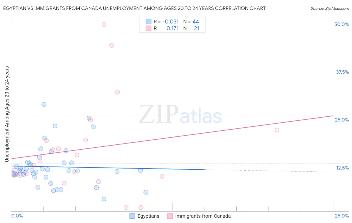 Egyptian vs Immigrants from Canada Unemployment Among Ages 20 to 24 years
