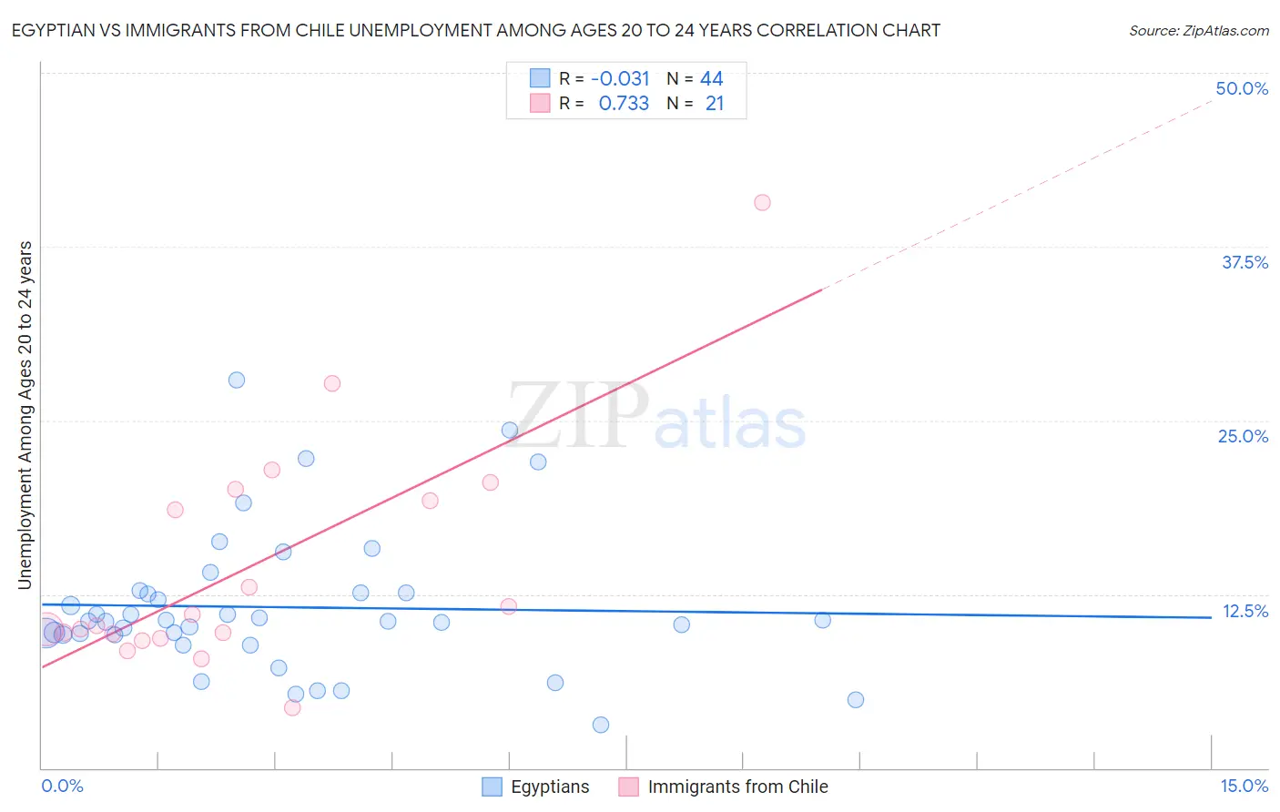 Egyptian vs Immigrants from Chile Unemployment Among Ages 20 to 24 years