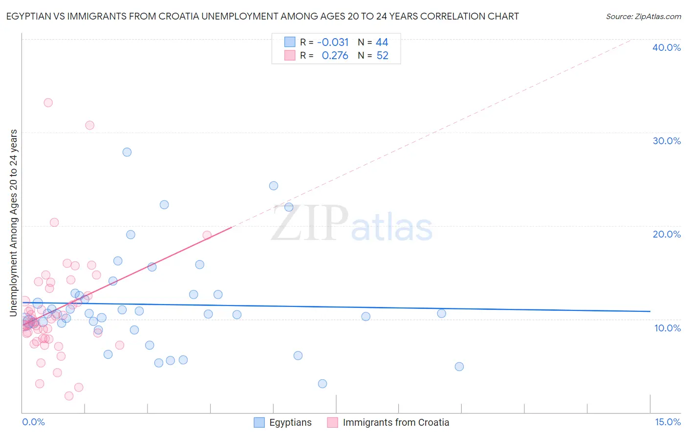 Egyptian vs Immigrants from Croatia Unemployment Among Ages 20 to 24 years