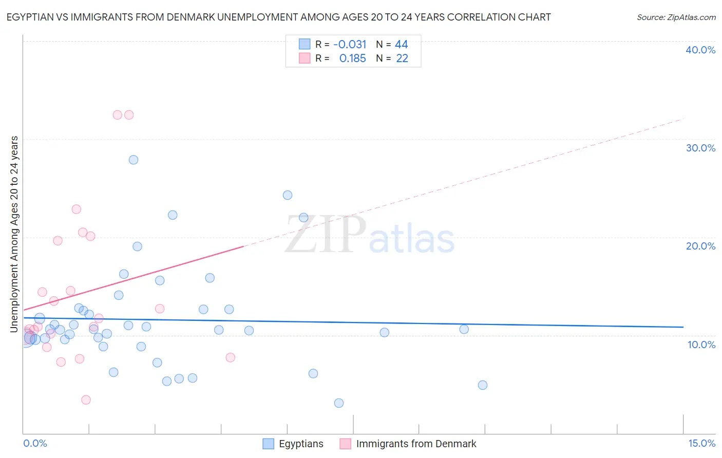 Egyptian vs Immigrants from Denmark Unemployment Among Ages 20 to 24 years