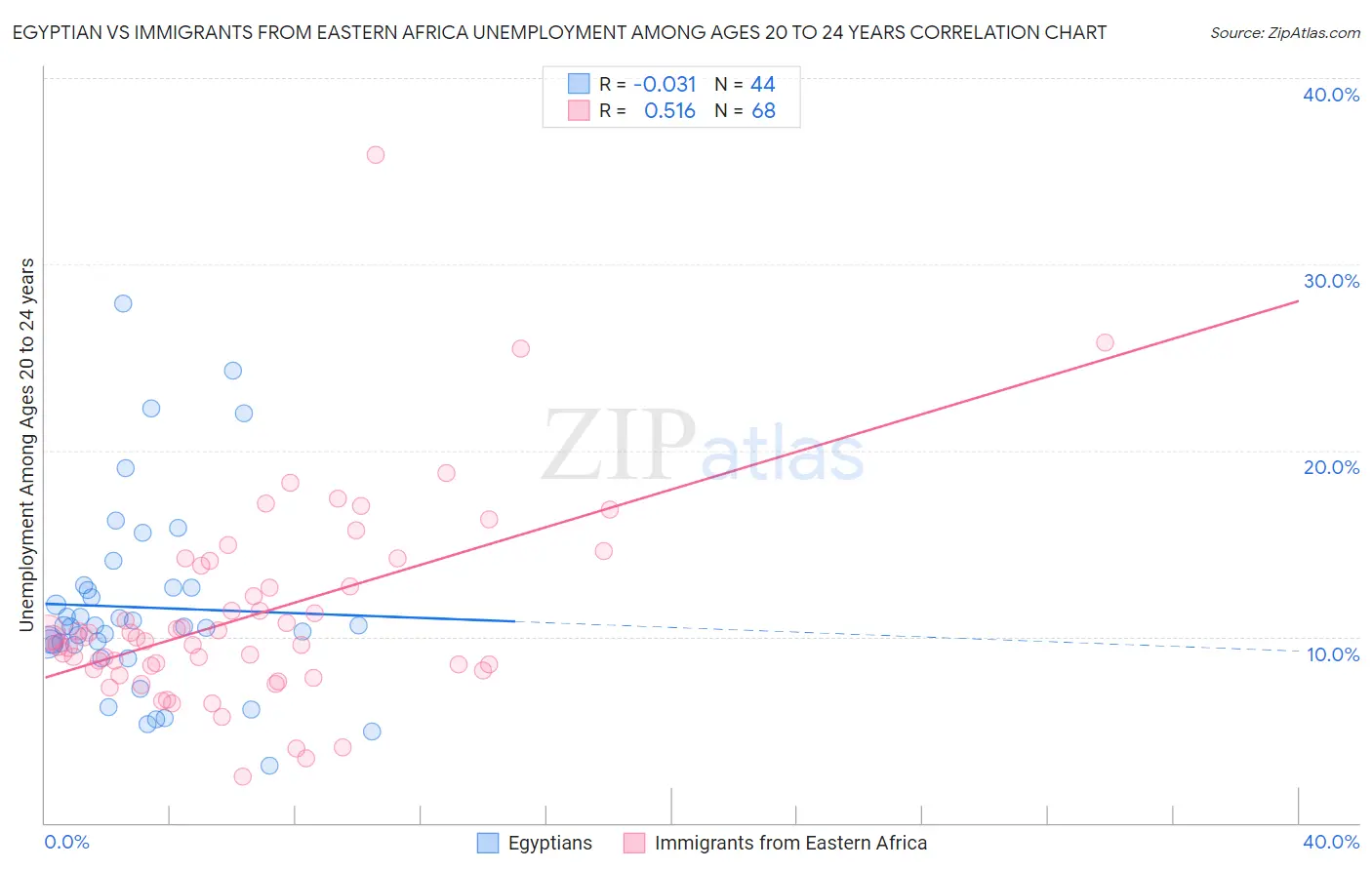 Egyptian vs Immigrants from Eastern Africa Unemployment Among Ages 20 to 24 years