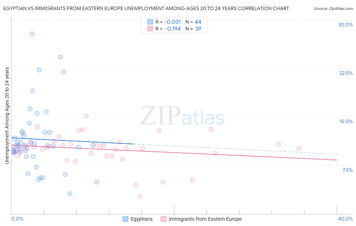 Egyptian vs Immigrants from Eastern Europe Unemployment Among Ages 20 to 24 years