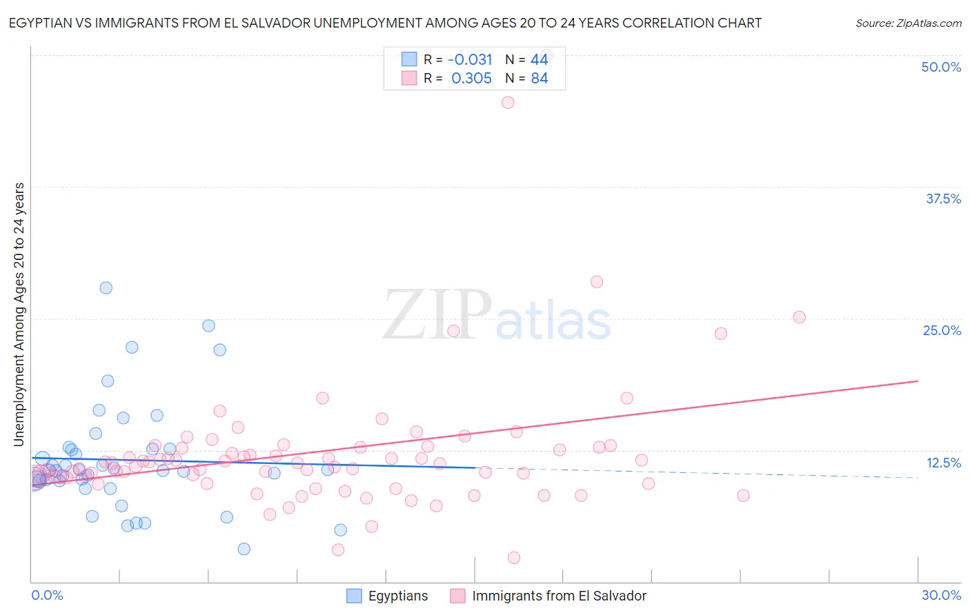 Egyptian vs Immigrants from El Salvador Unemployment Among Ages 20 to 24 years