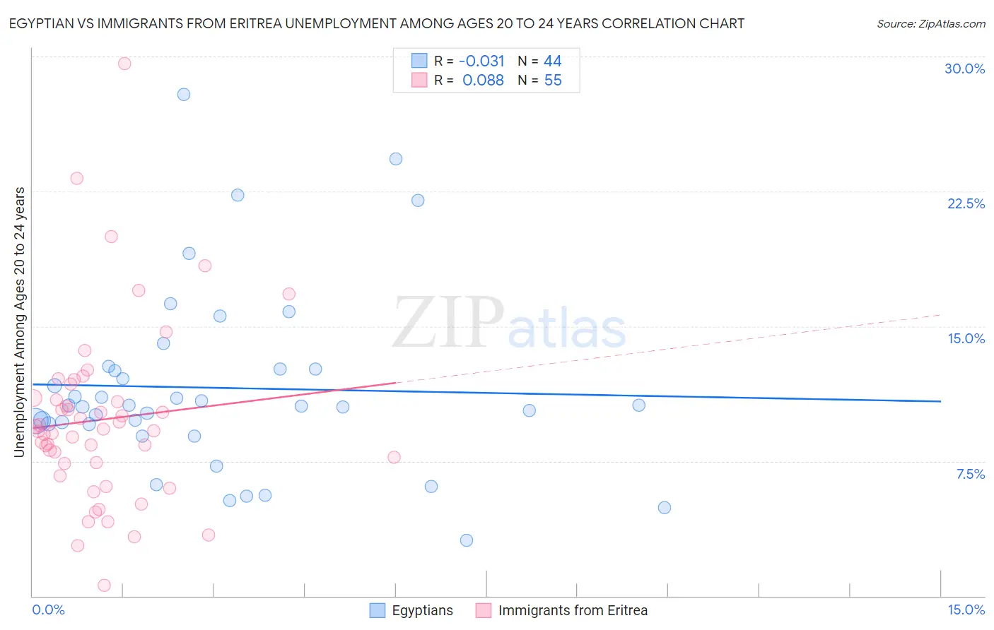 Egyptian vs Immigrants from Eritrea Unemployment Among Ages 20 to 24 years