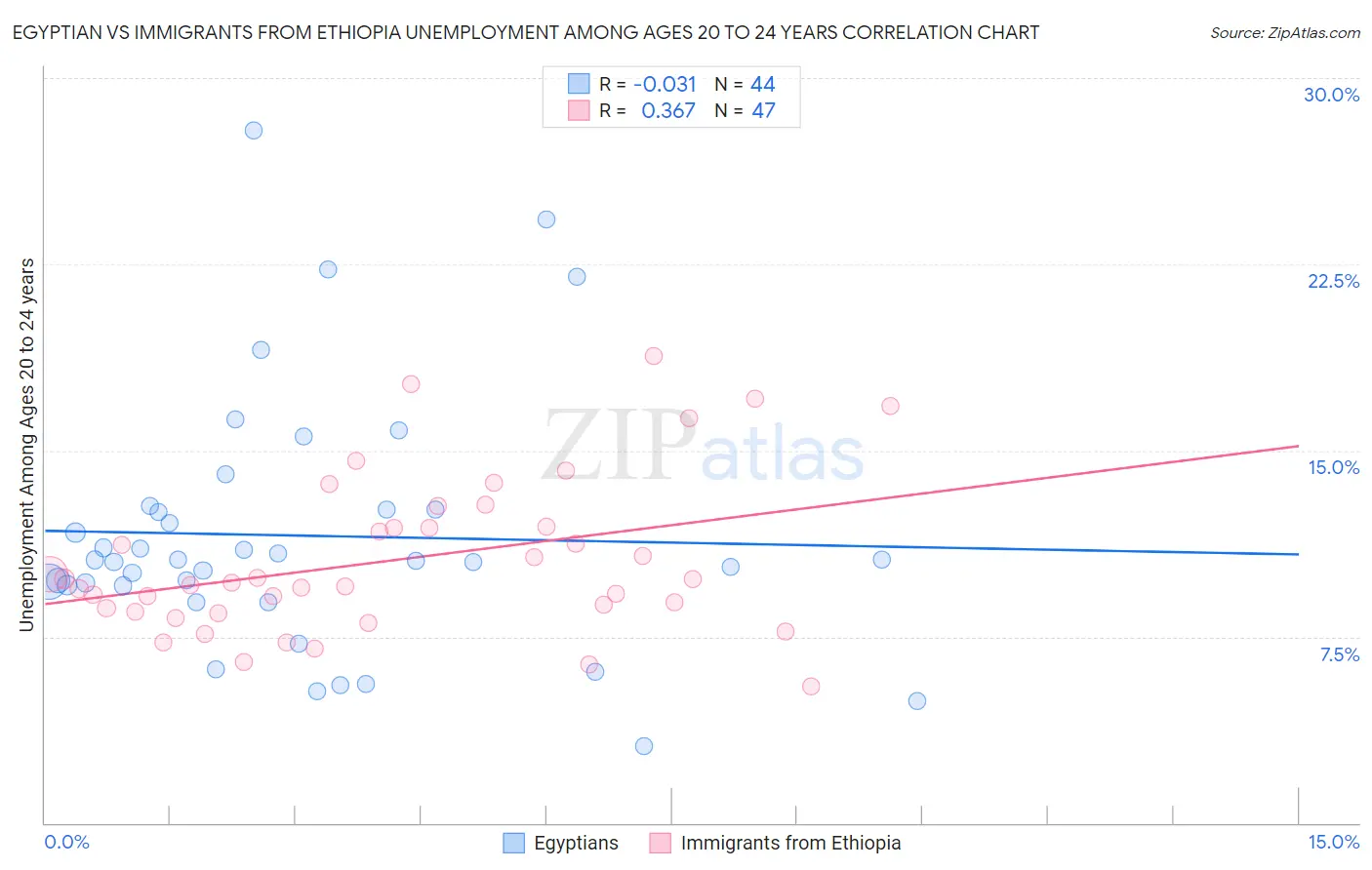 Egyptian vs Immigrants from Ethiopia Unemployment Among Ages 20 to 24 years
