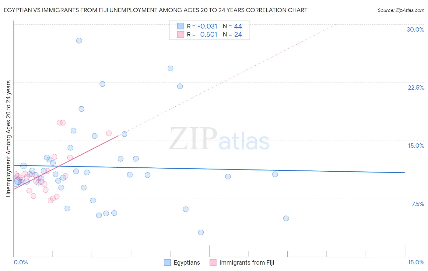 Egyptian vs Immigrants from Fiji Unemployment Among Ages 20 to 24 years