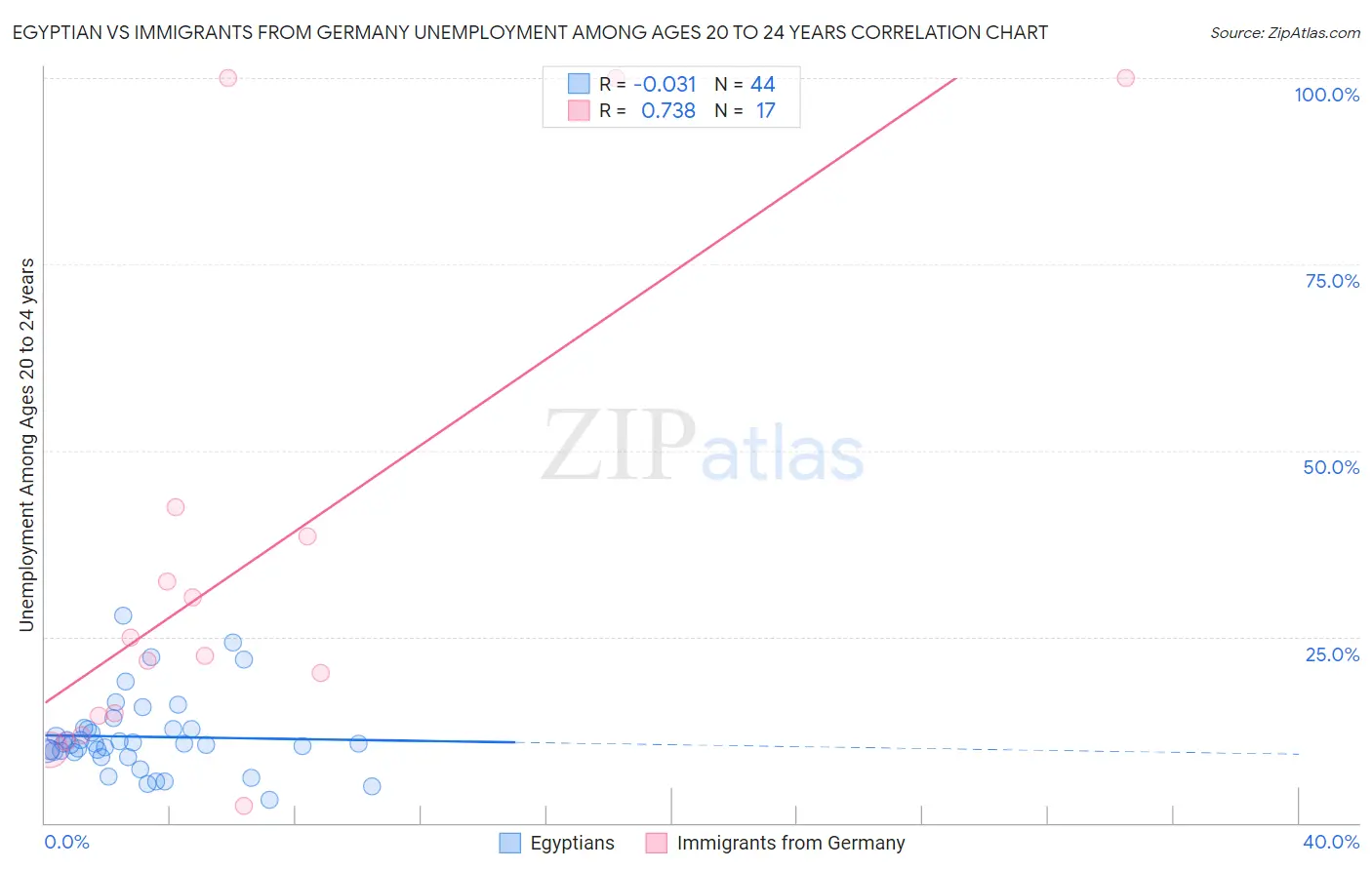 Egyptian vs Immigrants from Germany Unemployment Among Ages 20 to 24 years