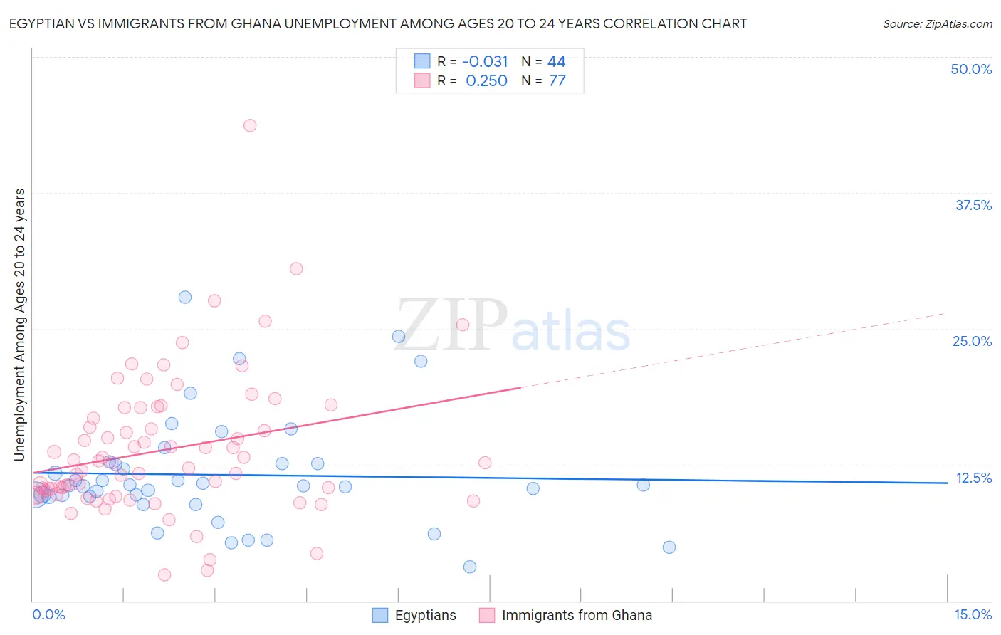 Egyptian vs Immigrants from Ghana Unemployment Among Ages 20 to 24 years