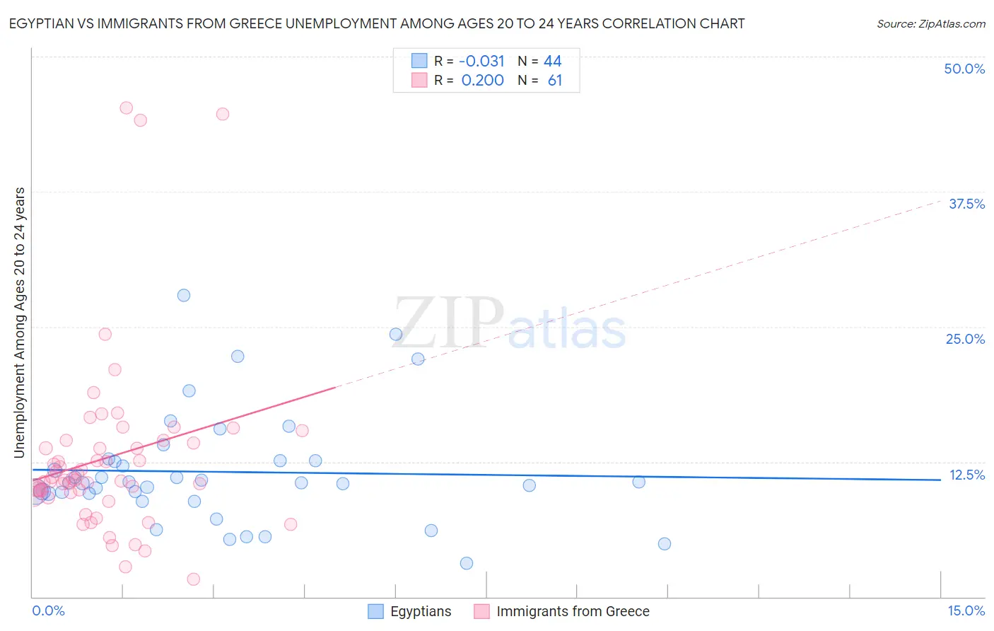 Egyptian vs Immigrants from Greece Unemployment Among Ages 20 to 24 years