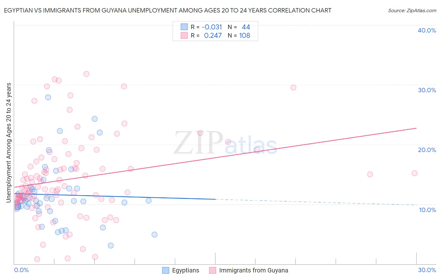 Egyptian vs Immigrants from Guyana Unemployment Among Ages 20 to 24 years