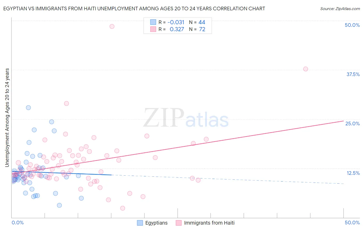Egyptian vs Immigrants from Haiti Unemployment Among Ages 20 to 24 years