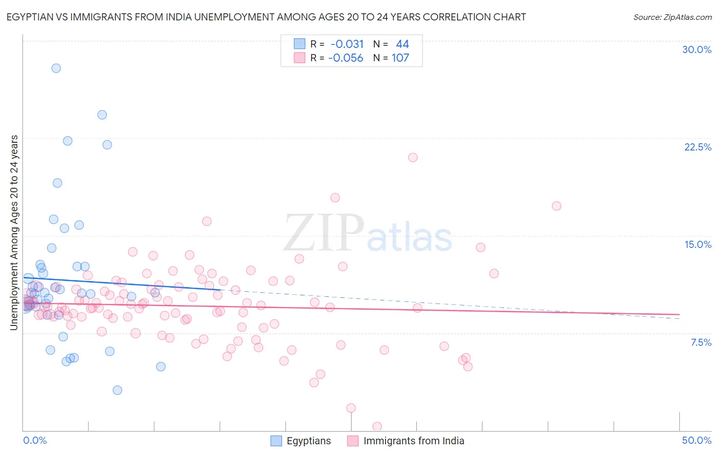 Egyptian vs Immigrants from India Unemployment Among Ages 20 to 24 years